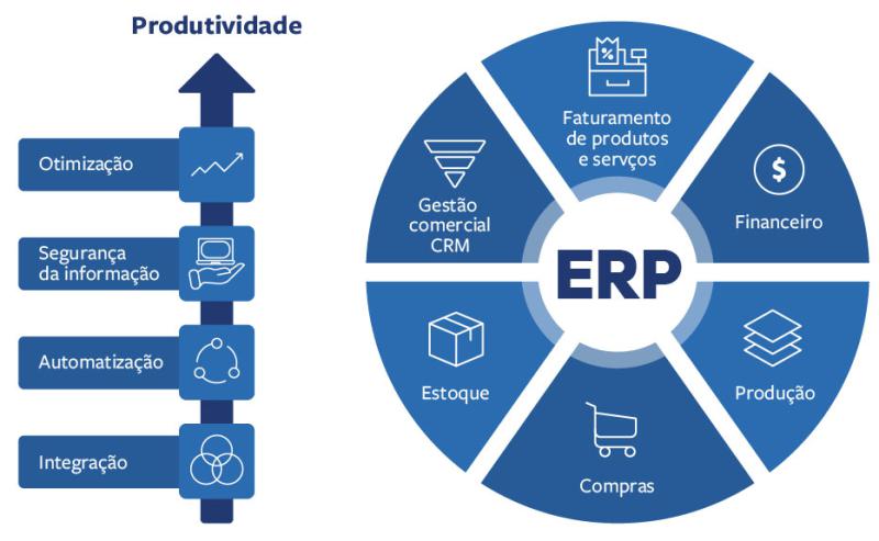 Sistemas de Gestão - ERP